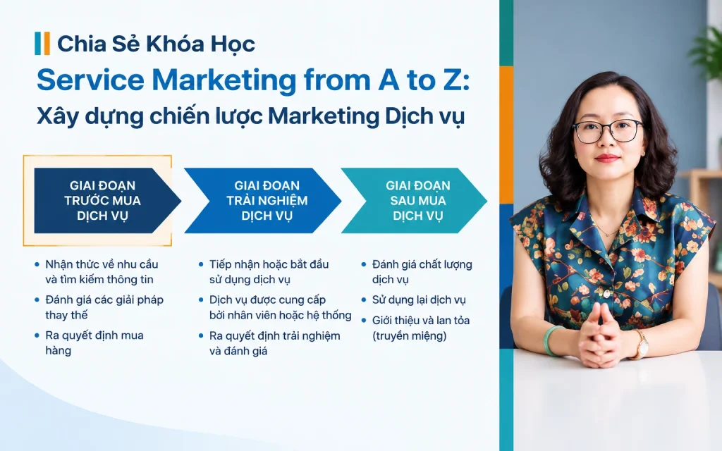 Khóa Học Service Marketing from A to Z: Xây dựng chiến lược Marketing Dịch vụ