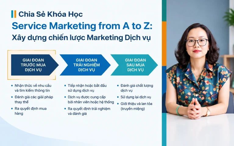 Khóa Học Service Marketing from A to Z: Xây dựng chiến lược Marketing Dịch vụ