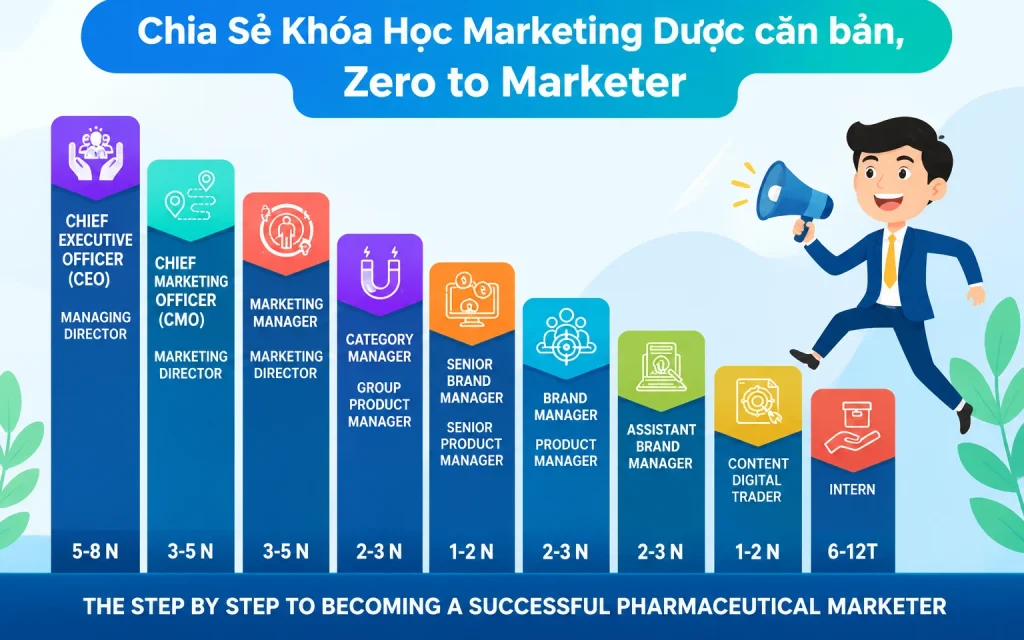 Share Khóa học Marketing Dược căn bản, Zero to Marketer