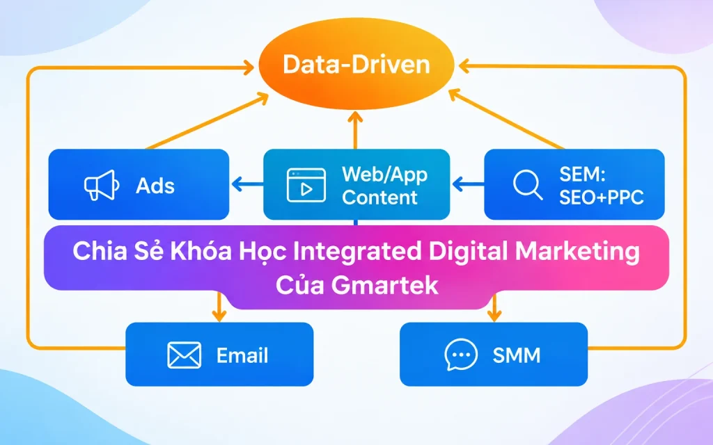 Khóa Học Integrated Digital Marketing Của Gmartek