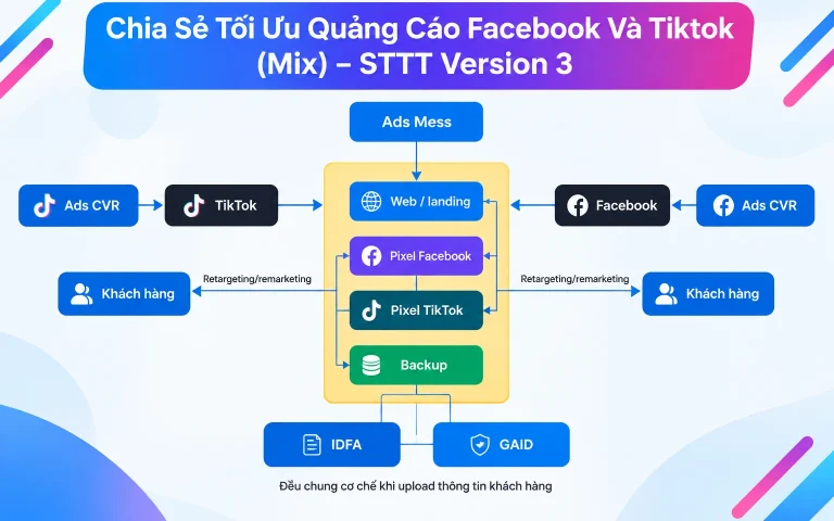 Tối Ưu Quảng Cáo Facebook Và Tiktok (Mix) – STTT Version 3