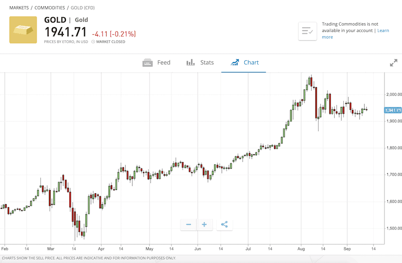 Phân tích Giá Gold Trading (Giao dịch Vàng)