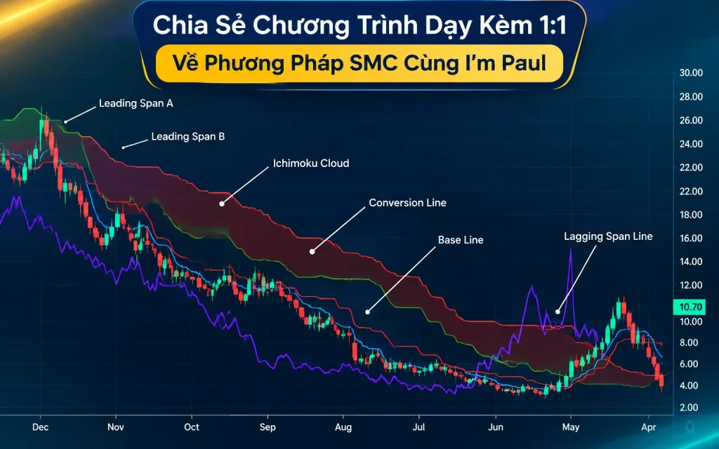 Chương Trình Dạy Kèm 1:1 Về Phương Pháp SMC Cùng I’m Paul