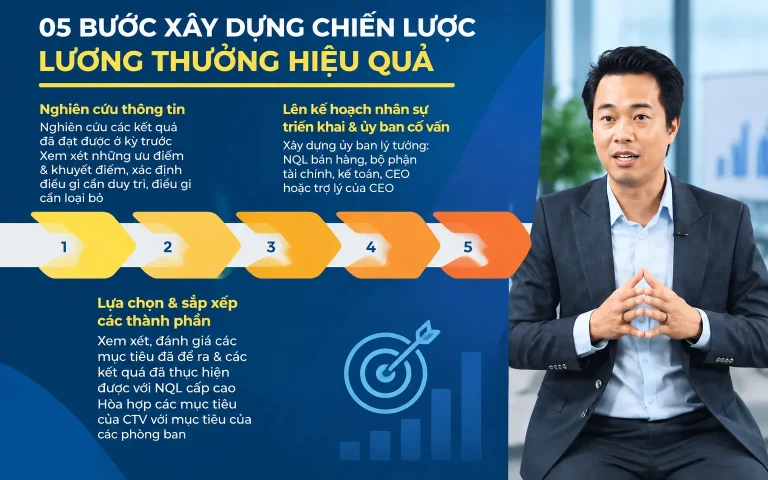 Khóa Học Sales Compensation: Lên chiến lược lương thưởng thông minh