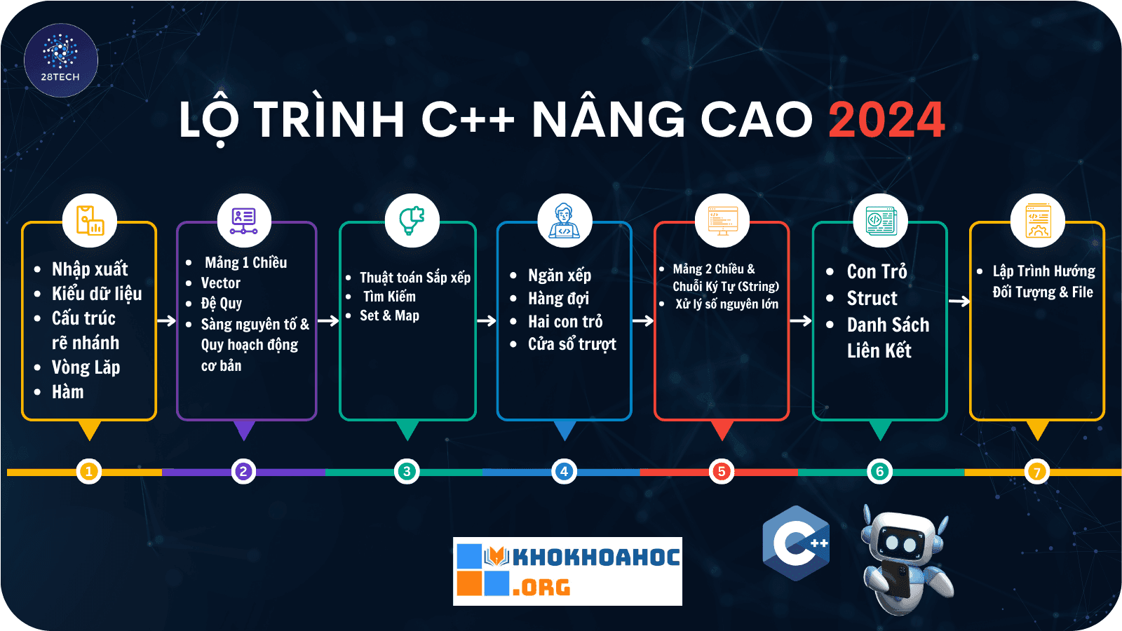 Lộ Trình Khóa Học C++ Nâng Cao