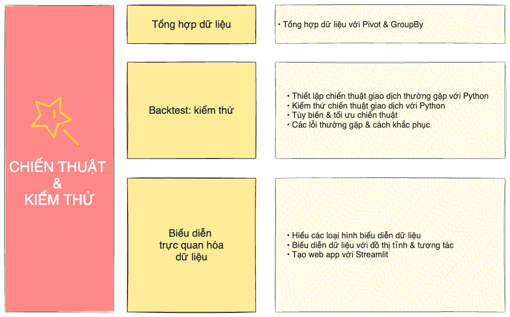 Khóa Học Python Phân Tích Dữ Liệu & Tạo Bot Chứng Khoán Cùng Vnstock