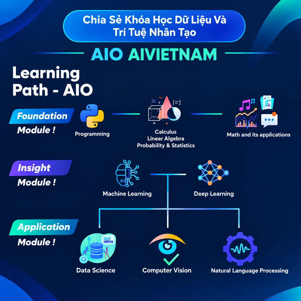 Khóa Học Dữ Liệu Và Trí Tuệ Nhân Tạo AIO AIVIETNAM