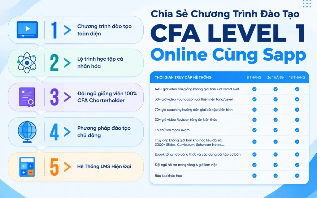 Chương Trình Đào Tạo CFA Level 1 Online Cùng Sapp
